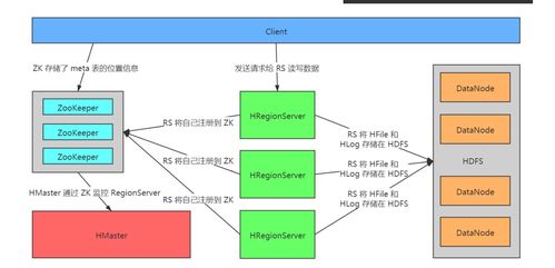 HBase源碼解析（一） 存儲(chǔ)模型與數(shù)據(jù)處理支撐服務(wù)
